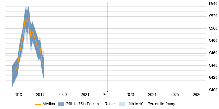 Contractor daily rate distribution trend for jobs in Blackpool citing Spring Boot