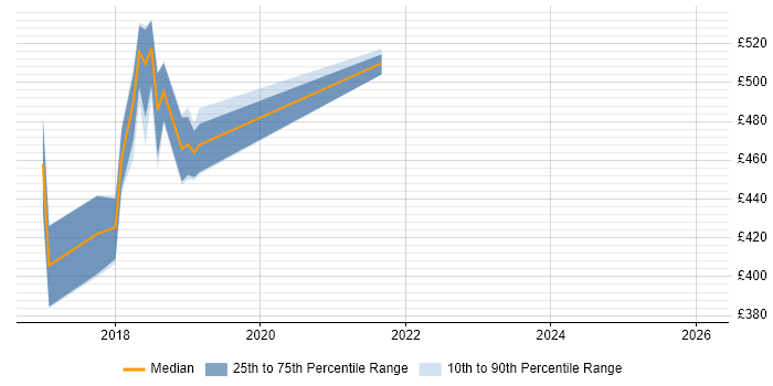 Contractor daily rate distribution trend for jobs in Blackpool citing Spring