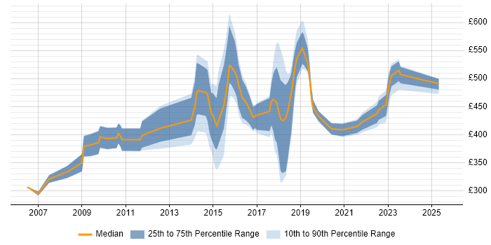Contractor daily rate distribution trend for jobs in Blackpool citing Stakeholder Management