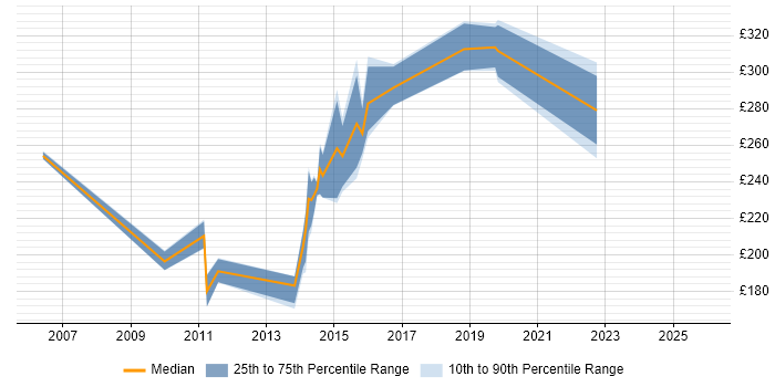 Contractor daily rate distribution trend for Support Engineer job vacancies in Blackpool