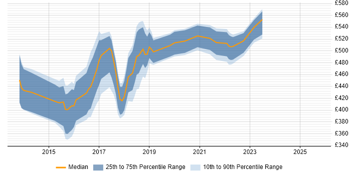 Contractor daily rate distribution trend for jobs in Blackpool citing TDD Contractor daily rate distribution trend for jobs in Blackpool citing TDD