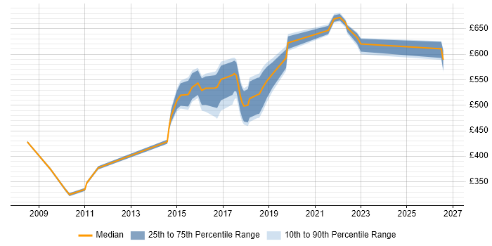 Contractor daily rate distribution trend for jobs in Blackpool citing Technical Leadership