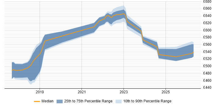 Contractor daily rate distribution trend for jobs in Blackpool citing Terraform