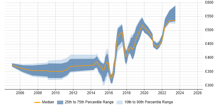 Contractor daily rate distribution trend for jobs in Blackpool citing Test Automation Contractor daily rate distribution trend for jobs in Blackpool citing Test Automation