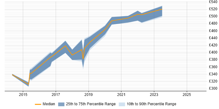Contractor daily rate distribution trend for Test Engineer job vacancies in Blackpool