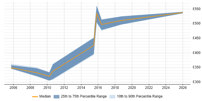 Contractor daily rate distribution trend for Test Leader job vacancies in Blackpool