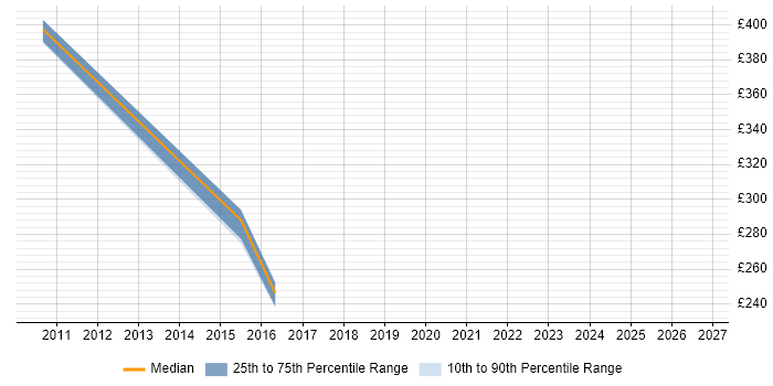 Contractor daily rate distribution trend for jobs in Blackpool citing Test Planning