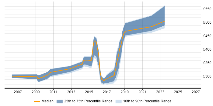 Contractor daily rate distribution trend for jobs in Blackpool citing Test Scripting