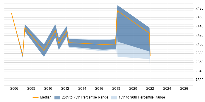 Contractor daily rate distribution trend for jobs in Blackpool citing WAN