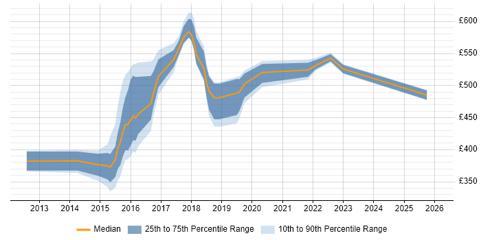 Contractor daily rate distribution trend for jobs in Blackpool citing Waterfall