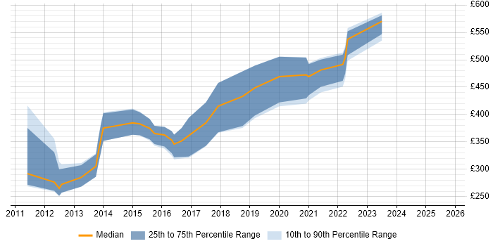Contractor daily rate distribution trend for jobs in Blackpool citing Web Development Contractor daily rate distribution trend for jobs in Blackpool citing Web Development