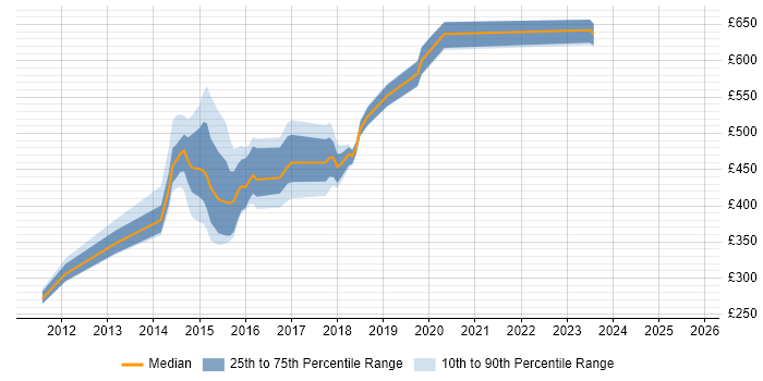 Contractor daily rate distribution trend for jobs in Blackpool citing Web Services Contractor daily rate distribution trend for jobs in Blackpool citing Web Services