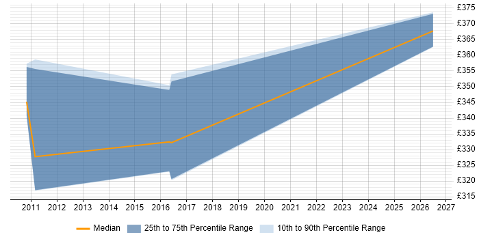 Contractor daily rate distribution trend for jobs in Blackpool citing Workflow Development