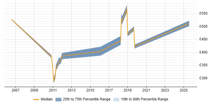 Contractor daily rate distribution trend for jobs in Lancashire citing BMC Contractor daily rate distribution trend for jobs in Lancashire citing BMC
