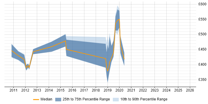 Contractor daily rate distribution trend for jobs in Lancashire citing BPMN