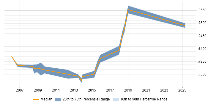 Contractor daily rate distribution trend for jobs in Lancashire citing BPR Contractor daily rate distribution trend for jobs in Lancashire citing BPR
