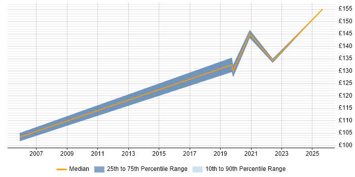 Contractor daily rate distribution trend for Break Fix Engineer job vacancies in Lancashire