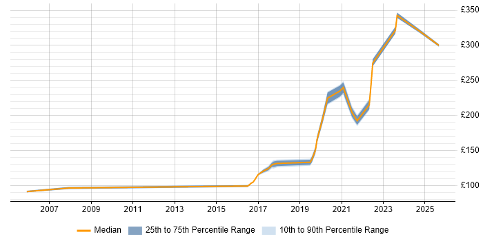 Contractor daily rate distribution trend for jobs in Lancashire citing Break/Fix