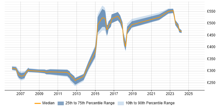 Contractor daily rate distribution trend for jobs in Lancashire citing Budget Management