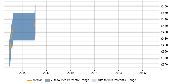 Contractor daily rate distribution trend for Consultant job vacancies in Burnley