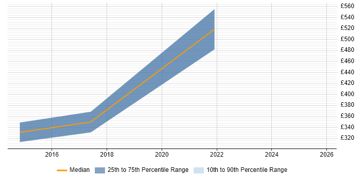 Contractor daily rate distribution trend for jobs in Burnley citing ERP
