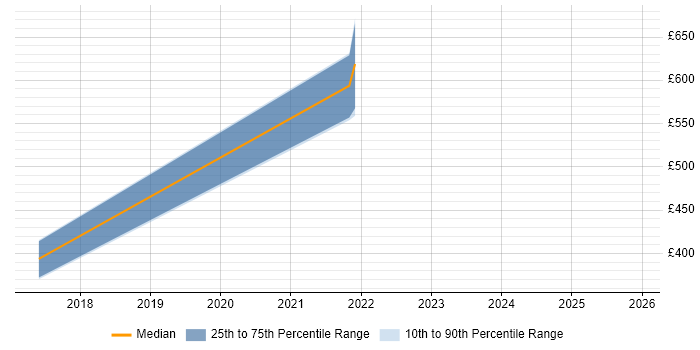 Contractor daily rate distribution trend for jobs in Burnley citing Manufacturing