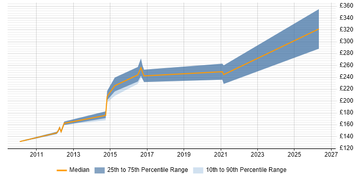 Contractor daily rate distribution trend for jobs in Burnley citing Microsoft