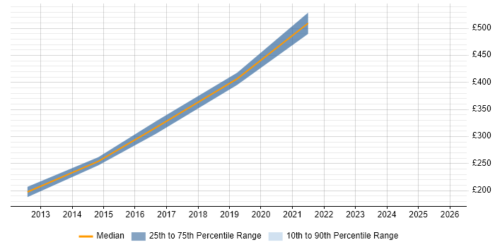 Contractor daily rate distribution trend for jobs in Burnley citing Migration