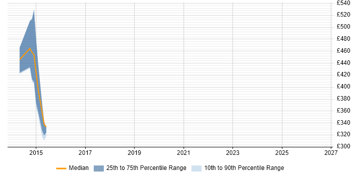 Contractor daily rate distribution trend for jobs in Burnley citing Open Source