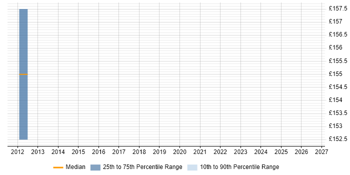 Contractor daily rate distribution trend for jobs in Burnley citing SharePoint