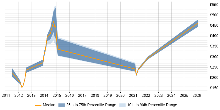 Contractor daily rate distribution trend for jobs in Burnley citing Social Skills