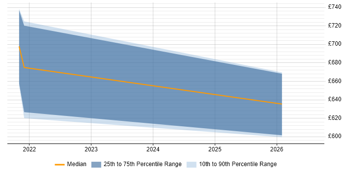 Contractor daily rate distribution trend for jobs in Burnley citing Stakeholder Management