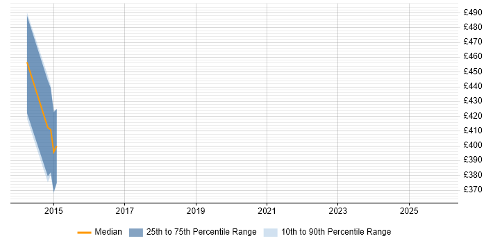 Contractor daily rate distribution trend for jobs in Burnley citing Validation