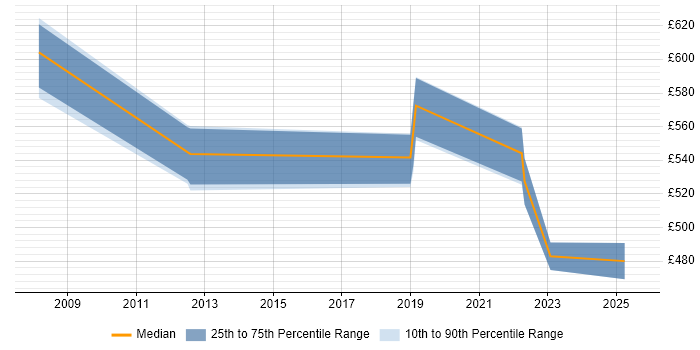 Contractor daily rate distribution trend for jobs in Lancashire citing Business Analytics