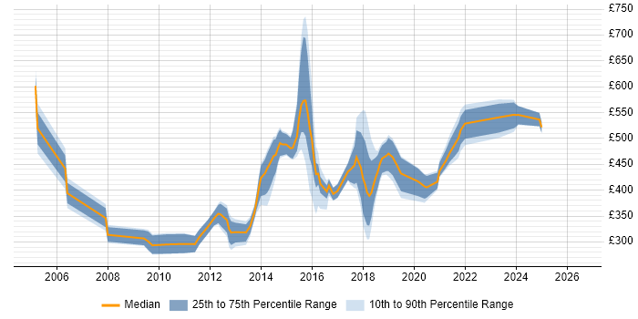 Contractor daily rate distribution trend for jobs in Lancashire citing Business Case