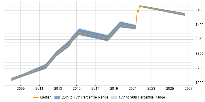 Contractor daily rate distribution trend for Business Change Analyst job vacancies in Lancashire