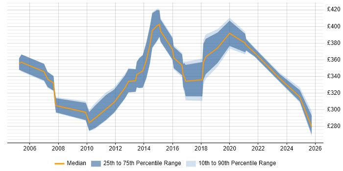 Contractor daily rate distribution trend for jobs in Lancashire citing Business Continuity Contractor daily rate distribution trend for jobs in Lancashire citing Business Continuity