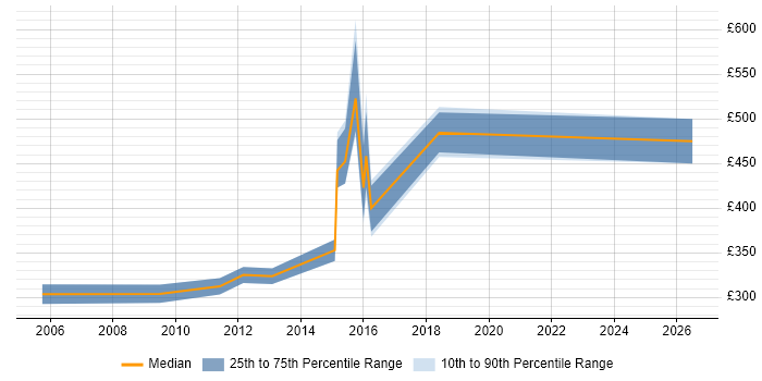 Contractor daily rate distribution trend for jobs in Lancashire citing Business Development