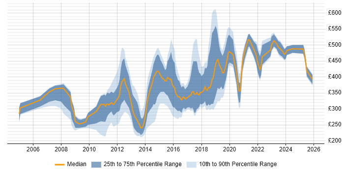Contractor daily rate distribution trend for jobs in Lancashire citing Business Intelligence