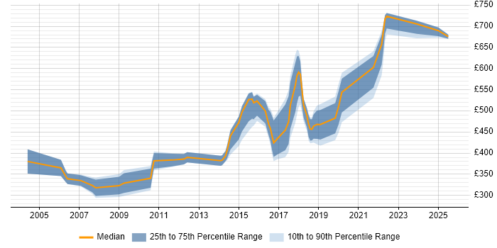 Contractor daily rate distribution trend for jobs in Lancashire citing Business Strategy