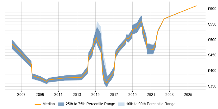 Contractor daily rate distribution trend for jobs in Lancashire citing Business Transformation