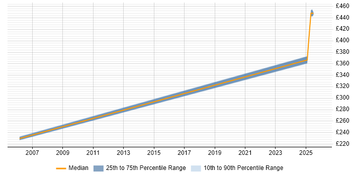 Contractor daily rate distribution trend for jobs in Lancashire citing CAD