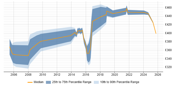 Contractor daily rate distribution trend for jobs in Lancashire citing Capacity Planning