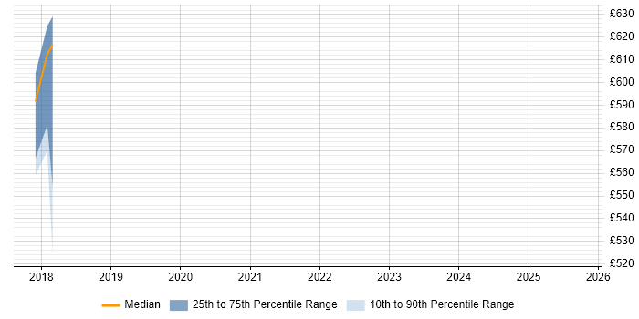 Contractor daily rate distribution trend for jobs in Lancashire citing CCDP