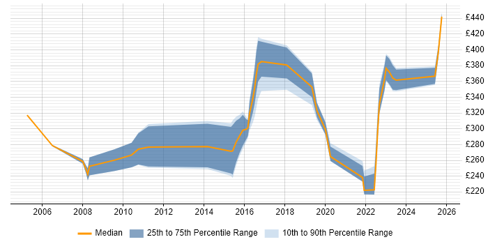 Contractor daily rate distribution trend for jobs in Lancashire citing CCNA