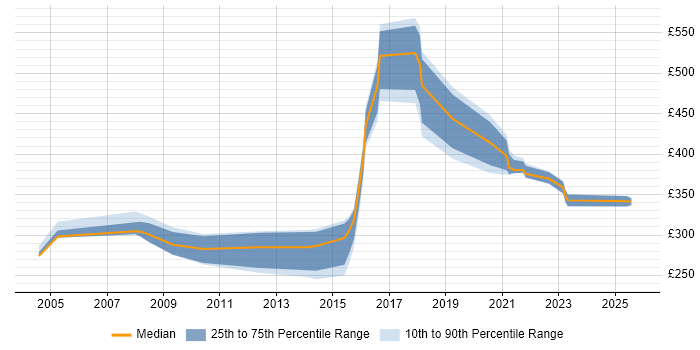 Contractor daily rate distribution trend for jobs in Lancashire citing CCNP Contractor daily rate distribution trend for jobs in Lancashire citing CCNP