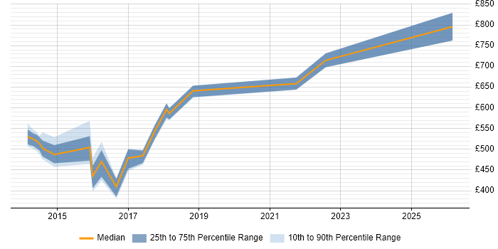 Contractor daily rate distribution trend for jobs in Lancashire citing CESG Certified Professional