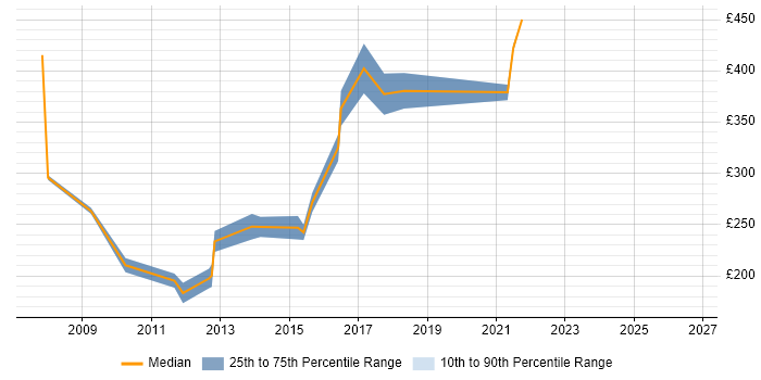 Contractor daily rate distribution trend for Change Analyst job vacancies in Lancashire