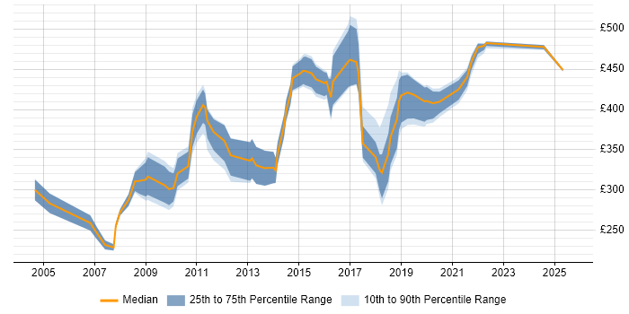Contractor daily rate distribution trend for jobs in Lancashire citing Change Control Contractor daily rate distribution trend for jobs in Lancashire citing Change Control