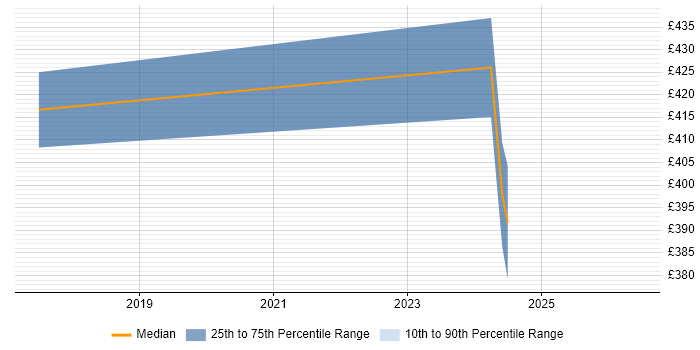 Contractor daily rate distribution trend for jobs in Chorley citing B2B